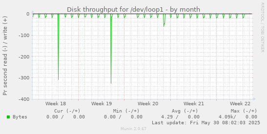 Disk throughput for /dev/loop1