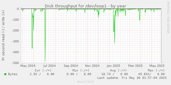 Disk throughput for /dev/loop1