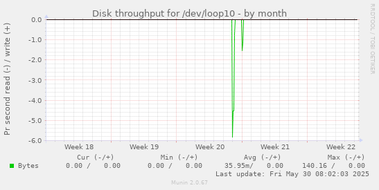 Disk throughput for /dev/loop10