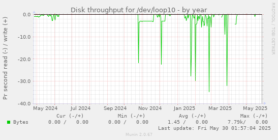Disk throughput for /dev/loop10