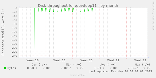 Disk throughput for /dev/loop11