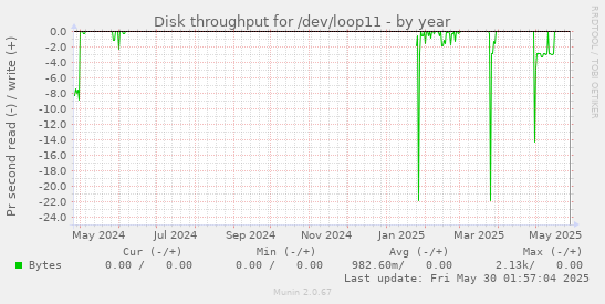 Disk throughput for /dev/loop11