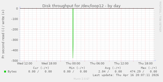 Disk throughput for /dev/loop12
