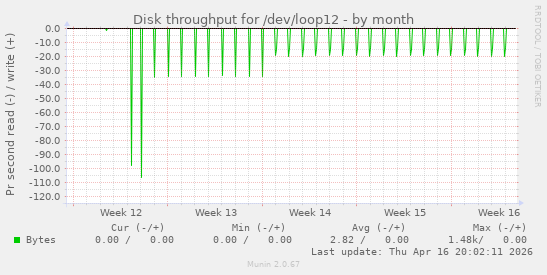 Disk throughput for /dev/loop12