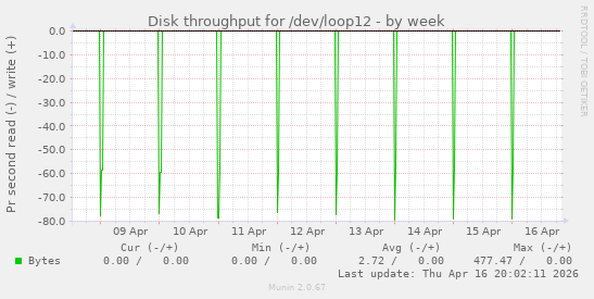 Disk throughput for /dev/loop12