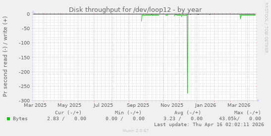 Disk throughput for /dev/loop12