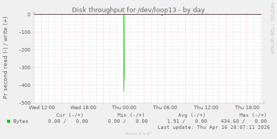Disk throughput for /dev/loop13