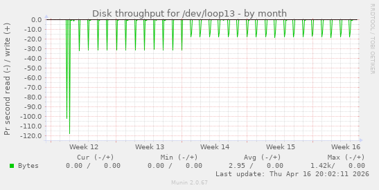 Disk throughput for /dev/loop13