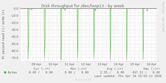 Disk throughput for /dev/loop13