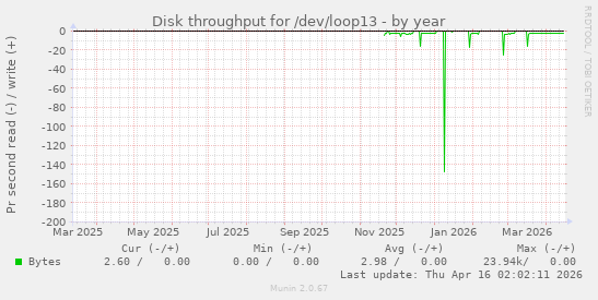Disk throughput for /dev/loop13