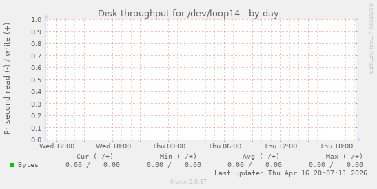 Disk throughput for /dev/loop14