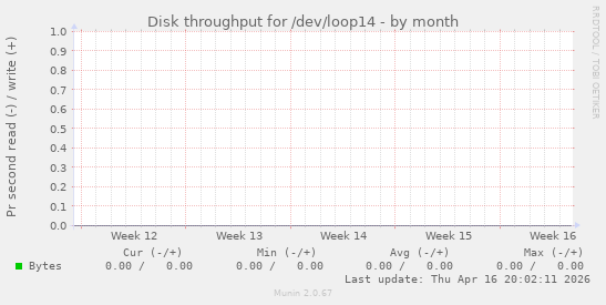 Disk throughput for /dev/loop14