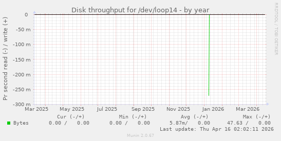 Disk throughput for /dev/loop14