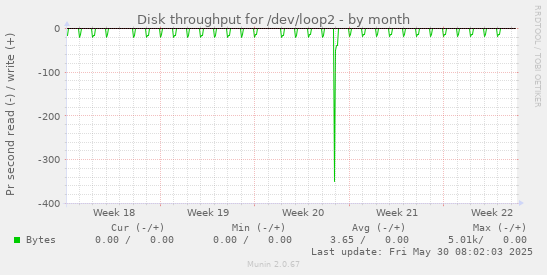 Disk throughput for /dev/loop2