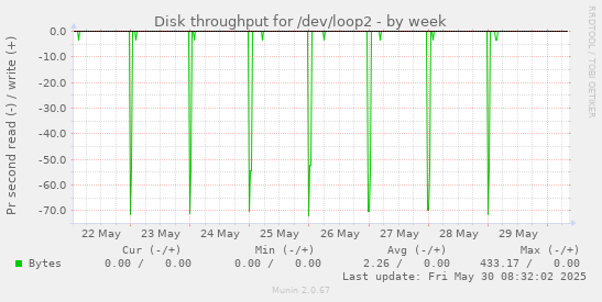 Disk throughput for /dev/loop2