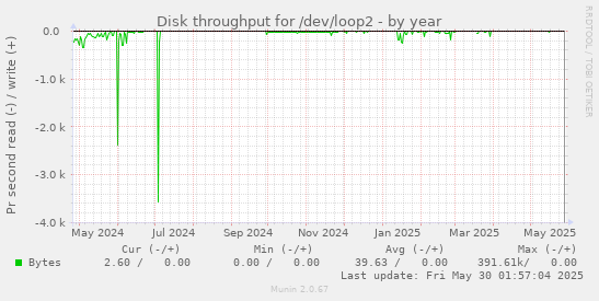 Disk throughput for /dev/loop2