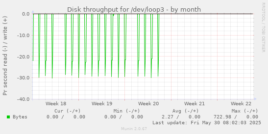 Disk throughput for /dev/loop3