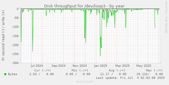 Disk throughput for /dev/loop3