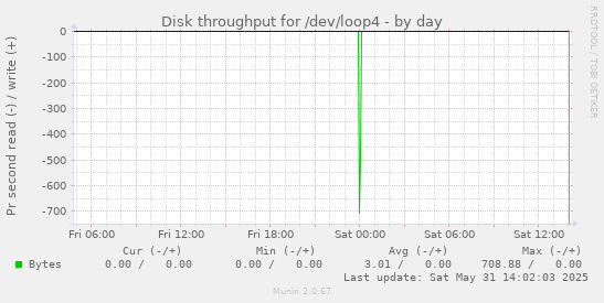 daily graph