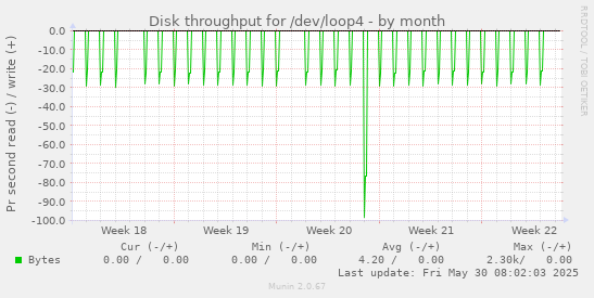 Disk throughput for /dev/loop4