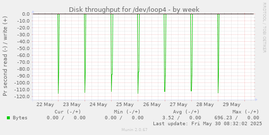 Disk throughput for /dev/loop4