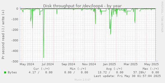 Disk throughput for /dev/loop4
