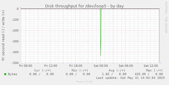 Disk throughput for /dev/loop5