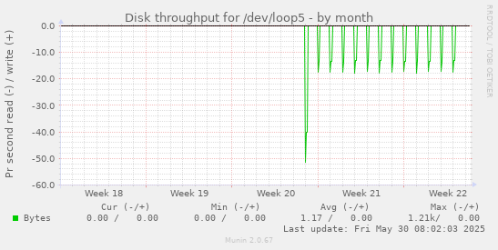 Disk throughput for /dev/loop5