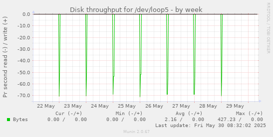 Disk throughput for /dev/loop5