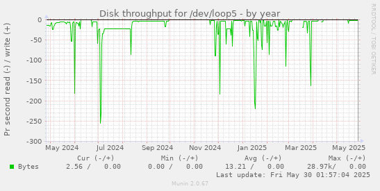 Disk throughput for /dev/loop5