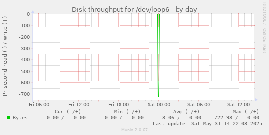 Disk throughput for /dev/loop6