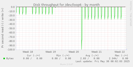 Disk throughput for /dev/loop6