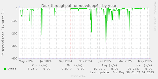 Disk throughput for /dev/loop6