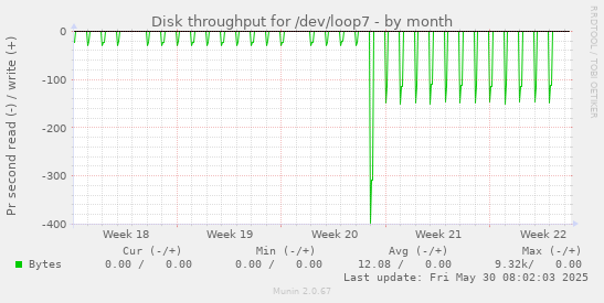 Disk throughput for /dev/loop7