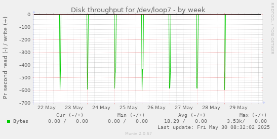 Disk throughput for /dev/loop7
