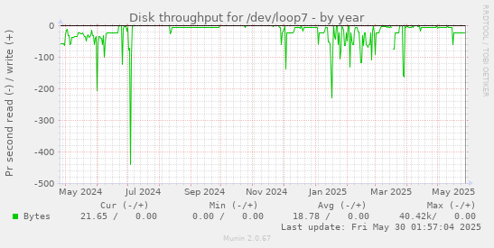 Disk throughput for /dev/loop7