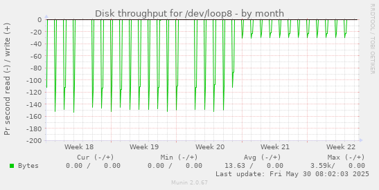 Disk throughput for /dev/loop8