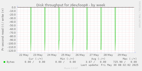 Disk throughput for /dev/loop8