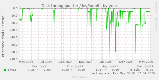 Disk throughput for /dev/loop8