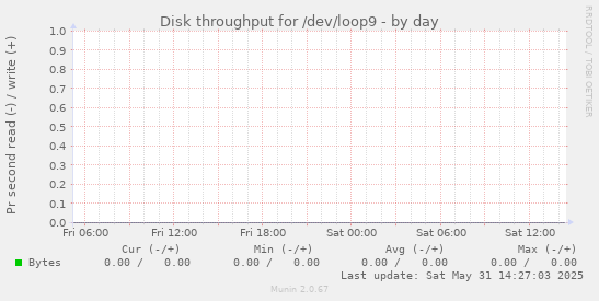 Disk throughput for /dev/loop9