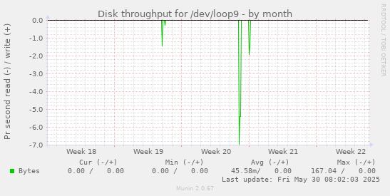 Disk throughput for /dev/loop9