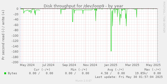 Disk throughput for /dev/loop9