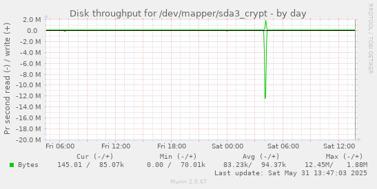 daily graph