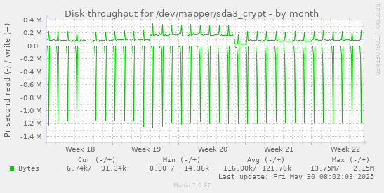 Disk throughput for /dev/mapper/sda3_crypt