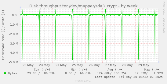 Disk throughput for /dev/mapper/sda3_crypt