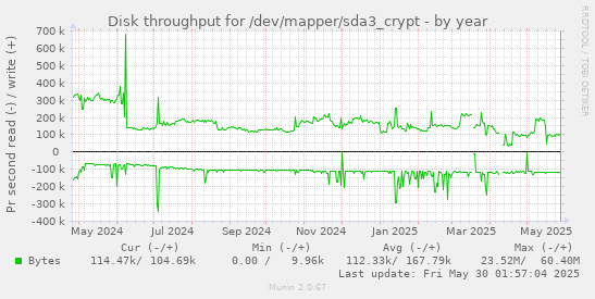 Disk throughput for /dev/mapper/sda3_crypt