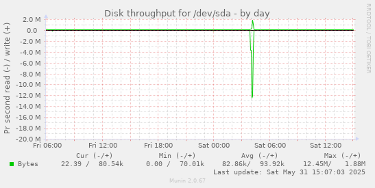 daily graph