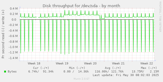 Disk throughput for /dev/sda