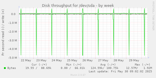 Disk throughput for /dev/sda