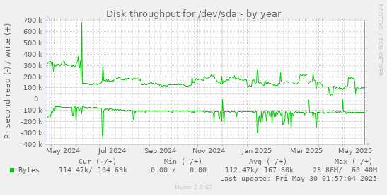 Disk throughput for /dev/sda